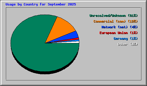 Usage by Country for September 2025