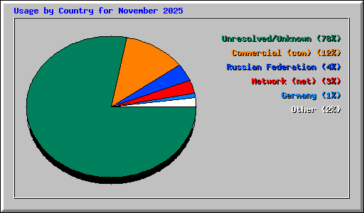 Usage by Country for November 2025