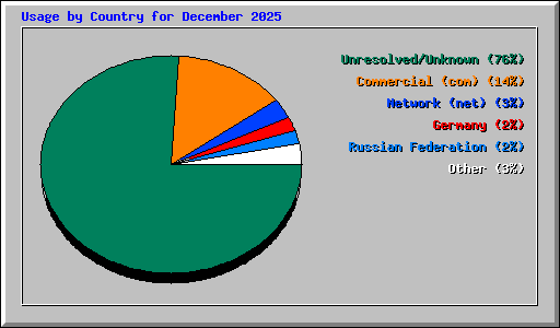 Usage by Country for December 2025