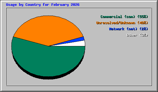Usage by Country for February 2026