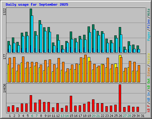 Daily usage for September 2025