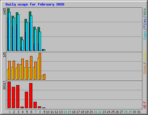 Daily usage for February 2026