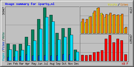 Usage summary for iparty.nl
